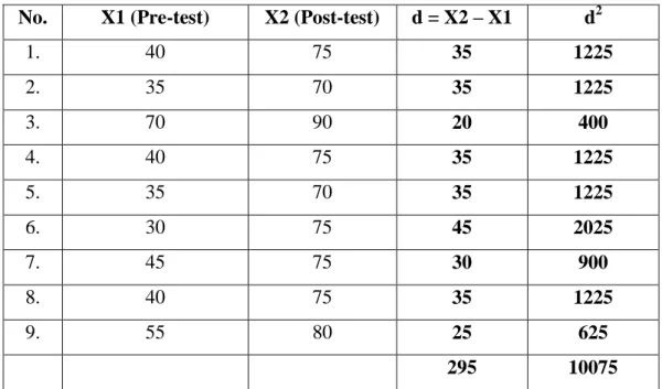 Tabel Analisis skor Pre-test dan Post-test 