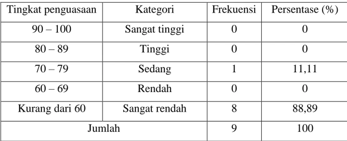 Table  4.1.  Frekuensi  dan  Persentase  Skor  Hasil  Belajar  Penguasaan  Kosakata  Bahasa  Indonesia  Kelas  III  SDN  151  Bunne  sebelum  diajar  menggunakan Metode Teka-teki Silang 