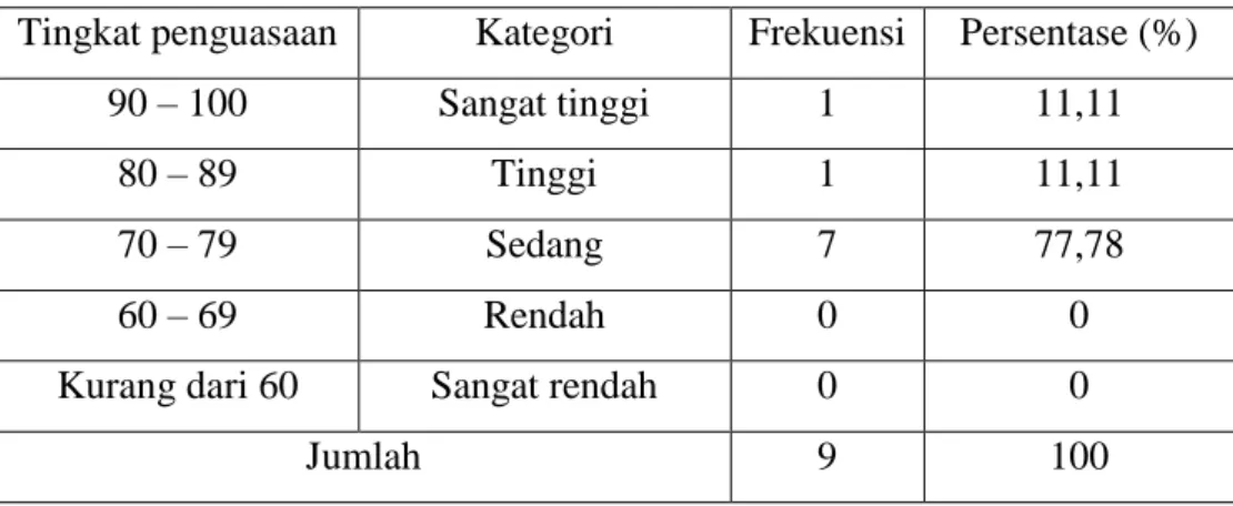 Table  4.2.  Frekuensi  dan  Persentase  Skor  Hasil  Belajar  Penguasaan  Kosakata  Bahasa  Indonesia  Kelas  III  SDN  151  Bunne  setelah  diajar  menggunakan Metode Teka-teki Silang 