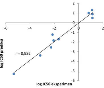 Gambar 2. Grafik hubungan log IC 50  prediksi versus log IC 50  eksperimen 