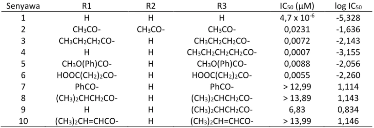 Tabel 1.Variasi struktur dan aktivitas antimalaria 10 senyawa turunan  eurikumanon dengan R1, R 2 , R 3  mengacu pada Gambar 1