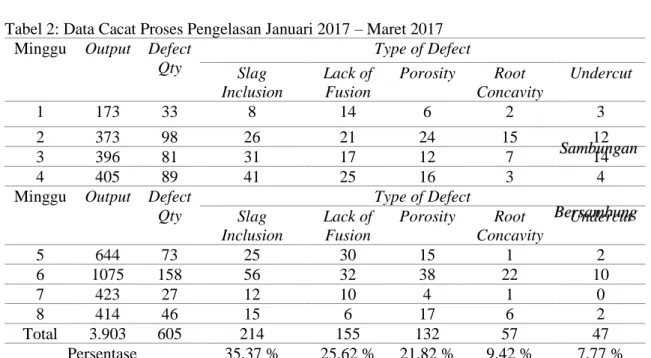 Tabel 2: Data Cacat Proses Pengelasan Januari 2017 – Maret 2017  Minggu  Output  Defect 