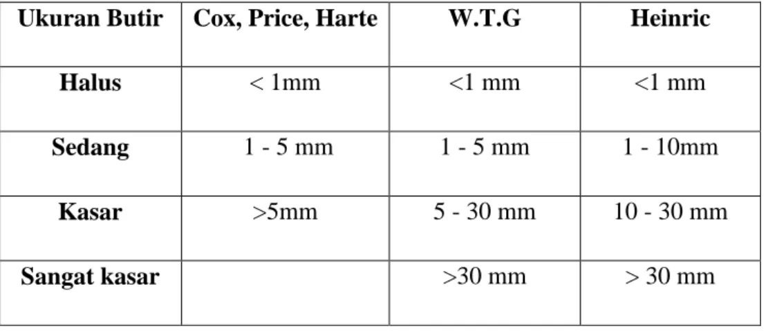 Tabel 2.2 Kisaran harga ukuran mineral dari beberapa sumber 