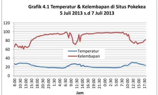 Grafik 4.1 Temperatur &amp; Kelembapan di Situs Pokekea   5 Juli 2013 s.d 7 Juli 2013 