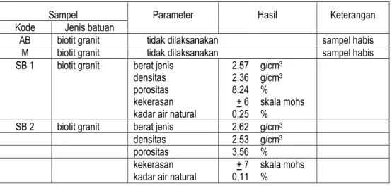 Tabel 4.1 Hasil Analisis Petrografi dan Analisis Fisik Batuan 