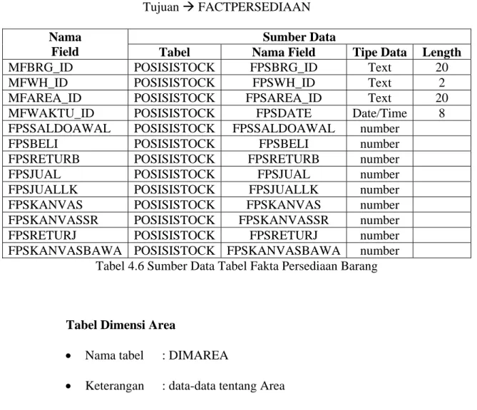 Tabel 4.6 Sumber Data Tabel Fakta Persediaan Barang 