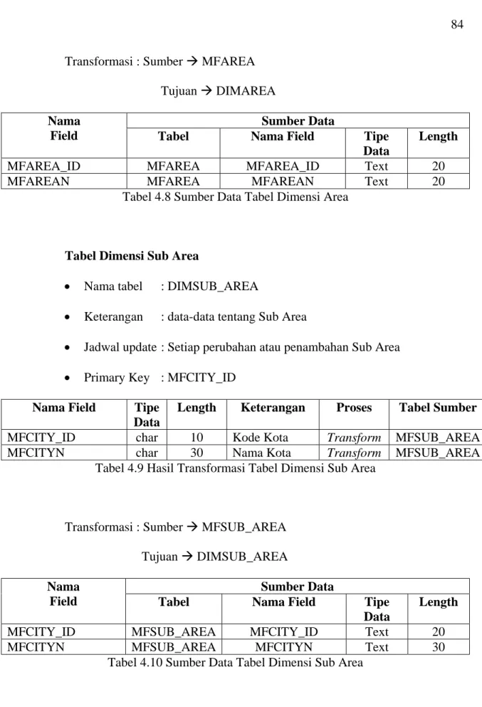 Tabel 4.8 Sumber Data Tabel Dimensi Area 