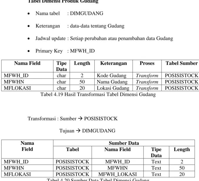 Tabel Dimensi Produk Gudang 