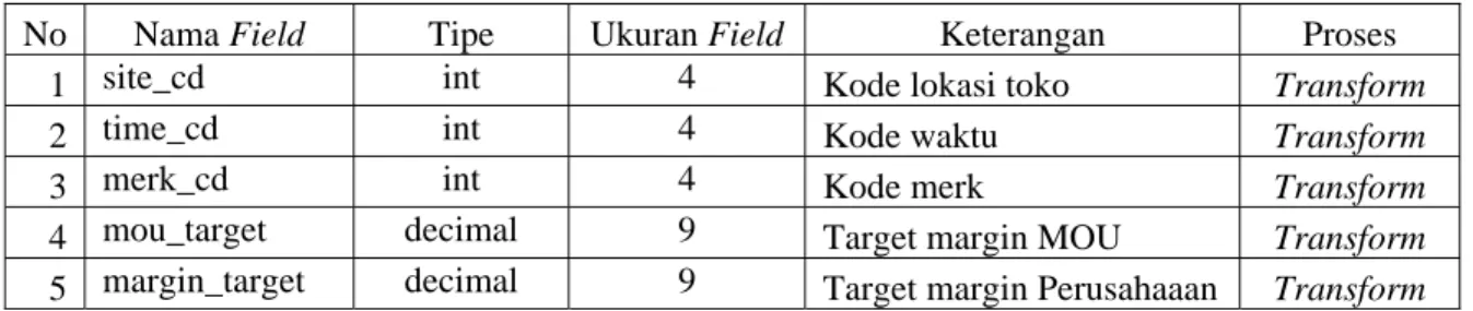Tabel 4.6 Tabel Fakta Target 