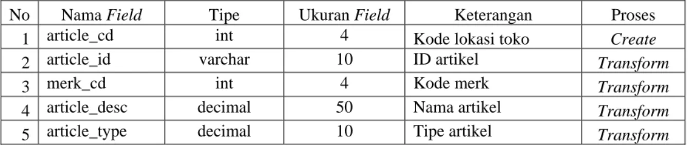 Tabel 4.9 Sumber data bagi tabel Dimensi Merk 