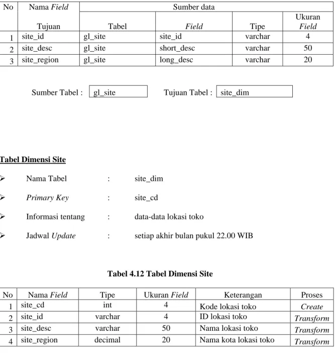 Tabel 4.11 Sumber data bagi tabel Dimensi Site 
