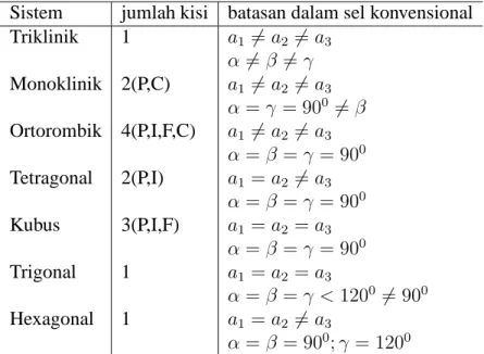 Tabel 1.1: 14 jenis kisi dalam 3 dimensi