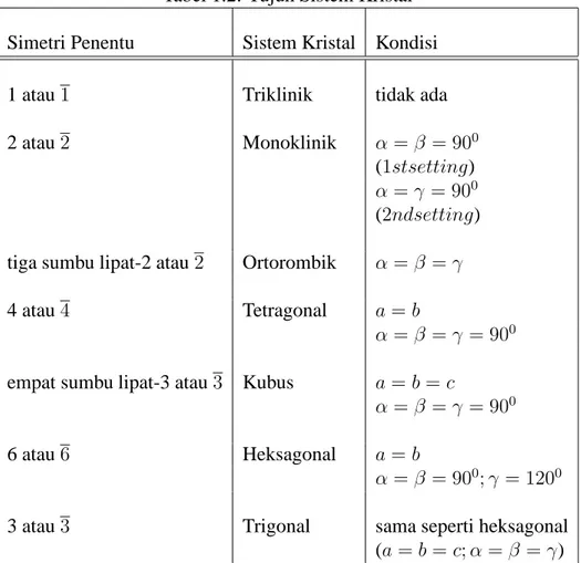 Tabel 1.2: Tujuh Sistem Kristal Simetri Penentu Sistem Kristal Kondisi