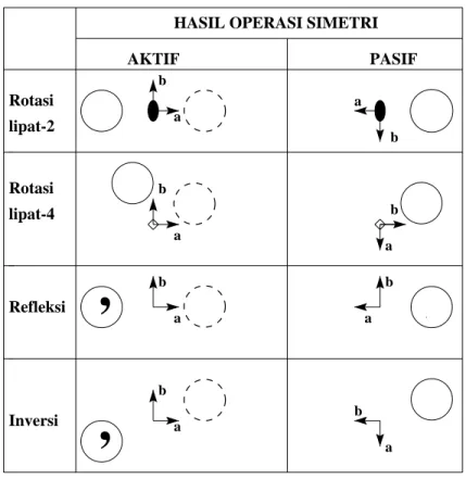 Gambar 1.1: Contoh operasi simetri ditinjau dari operasi aktif dimana objek bergerak dan op- op-erasi pasif dimana objek tidak bergerak