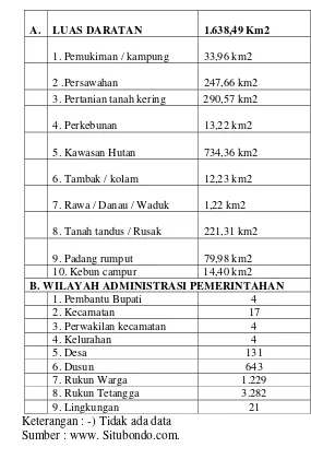 Tabel 1. Keadaan Umum Kabupaten Situbondo 