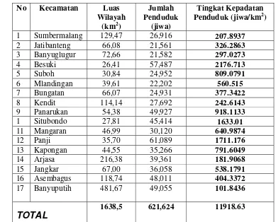 Tabel 11. Luas Wilayah, Jumlah Penduduk dan Kepadatan Penduduk per Kecamatan di Kabupaten Situbondo Tahun 2004 