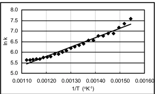 Gambar 2. Kurva kehilangan massa TGA dan diferensial  dm/dt terhadap temperatur batubara semi  antrasit  5.05.56.06.57.07.58.0 0.00110 0.00120 0.00130 0.00140 0.00150 0.001601/T  (oK-1)ln k