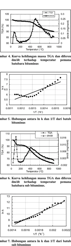 Gambar 4. Kurva kehilangan massa TGA dan diferensial  dm/dt terhadap temperatur pemanasan  batubara bituminus   5 5.566.577.58 0.0011 0.0012 0.0013 0.0014 0.0015 0.0016 1/T  ( o K -i )ln k