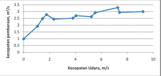 Gambar 2. Grafik pengaruh Kecepatan udara pembakaran terhadap kecepatan pembaraan briket 