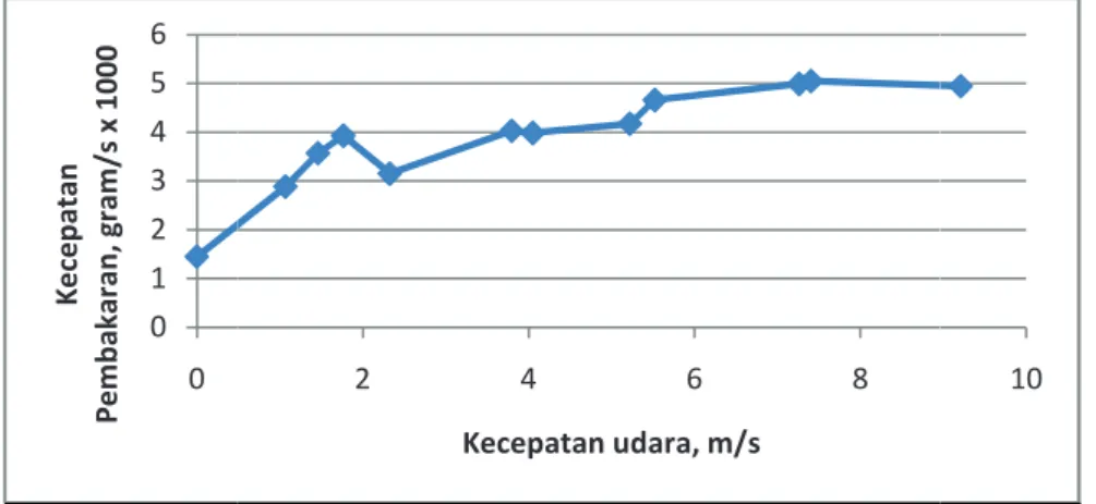 Gambar 4. Grafik pengaruh Kecepatan udara pembakaran terhad