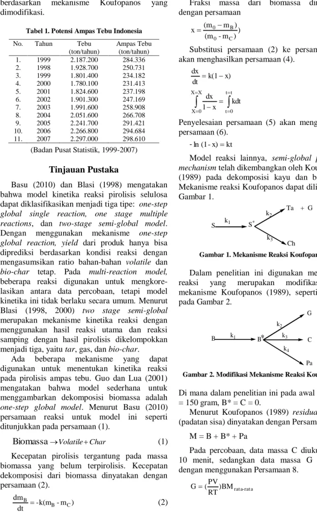 Modifikasi Mekanisme Koufopanos Pada Kinetika Reaksi Pirolisis Ampas ...