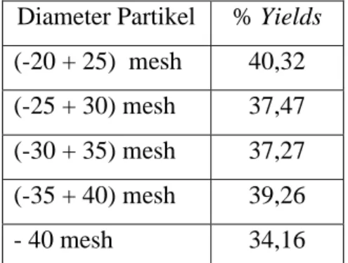 Tabel 8 Yields Bio-Oil Variasi Diameter Partikel  Diameter Partikel  % Yields 