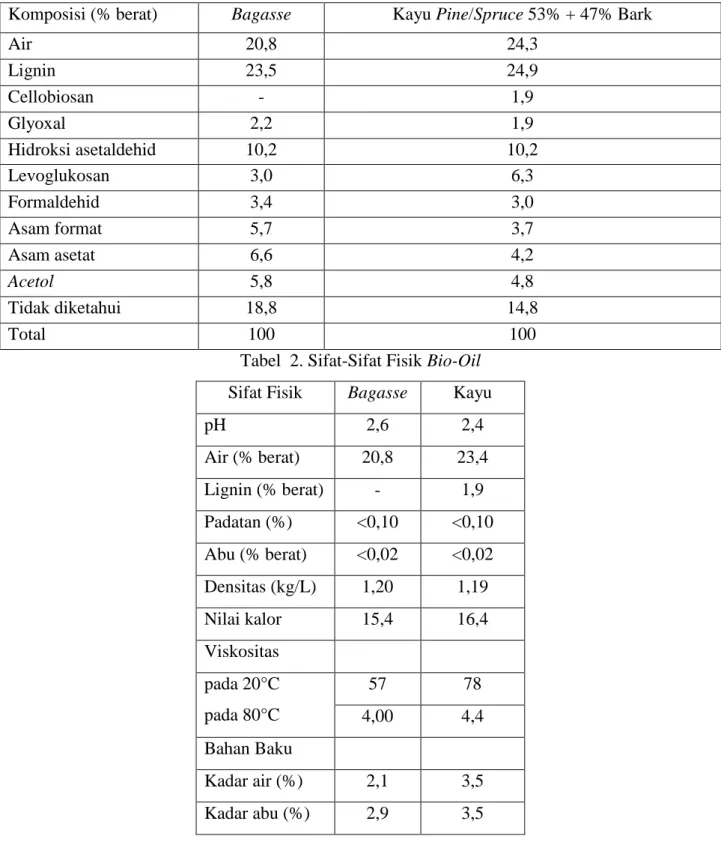 Tabel 1. Komposisi Bio-Oil 