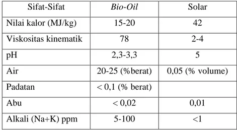 Tabel 4. Perbedaan Sifat-Sifat Bio-Oil dengan Solar 