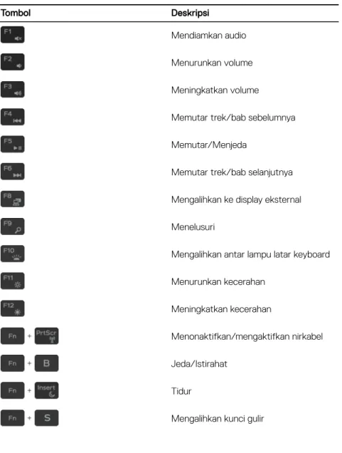 Tabel 19. Daftar pintasan keyboard