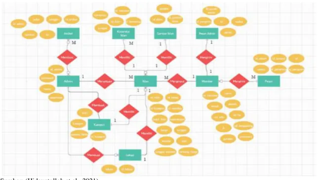 Gambar 8. Entity Relationship Diagram Sistem Informasi Shipbroker  b.  Logical Record Structure (LRS) 