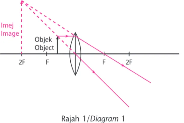 Diagram 1 shows an activity to study the formation of an image by a convex lens.  KLON SPM 2006 BHG