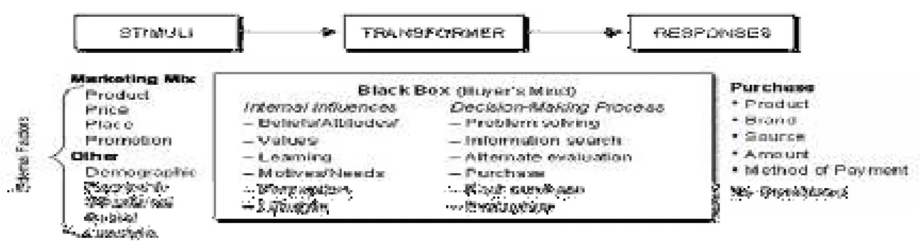 Gambar 1. Model Black Box Keputusan Pembelian Konsumen 