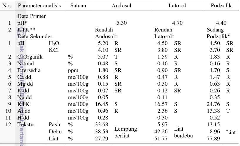 Tabel 4 Rekapitulasi hasil sidik ragam pengaruh dosis POG pada berbagai jenis tanah terhadap parameter pertumbuhan bibit leda 