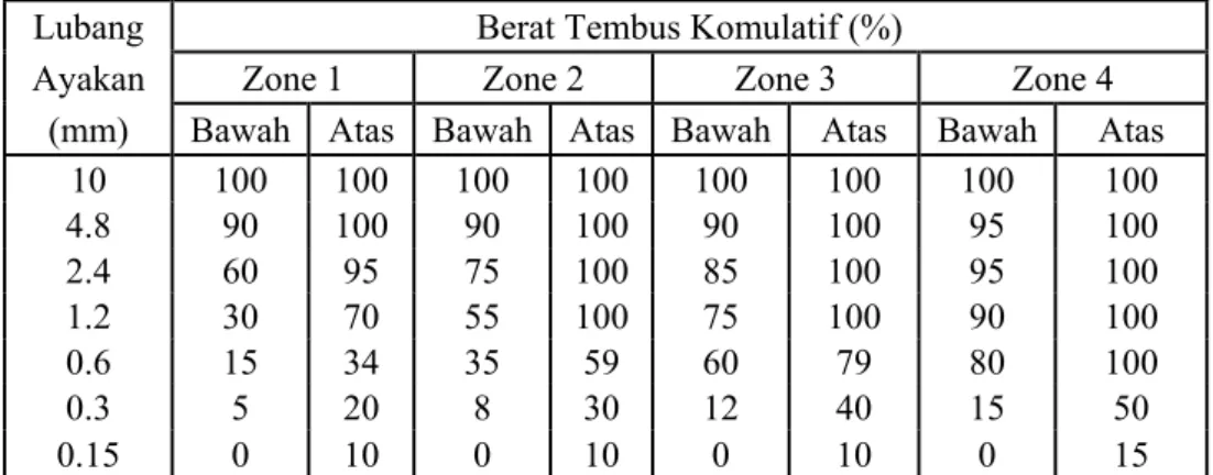 Tabel 2.5 Syarat Batas Gradasi Pasir  Lubang   Berat Tembus Komulatif (%) 