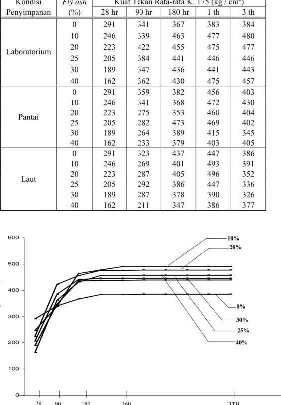 Tabel 2.8 Hasil Uji Kuat Tekan Beton Abu layang (Hidayat,1993)  Kondisi  Fly ash  Kuat Tekan Rata-rata K