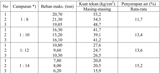 Tabel 2.9 Hasil Uji Kuat Tekan dan Serapan Air Bata beton berlubang (Idris  dan Lasino,1993) 