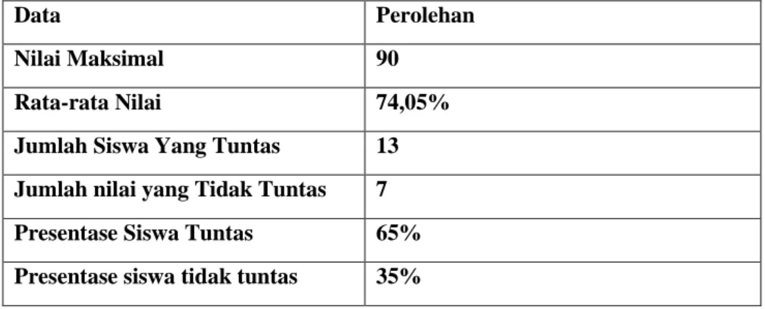 Tabel 2. Nilai Siklus I 