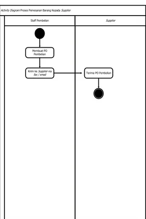 Gambar 3. Activity Diagram Proses Penerimaan Barang dari  Supplier 