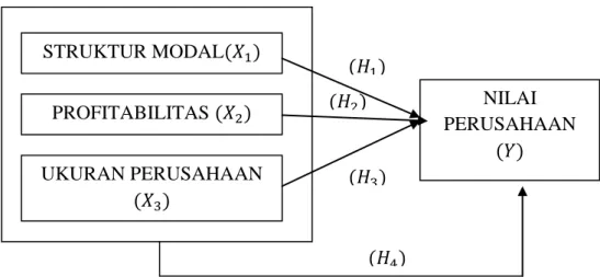 Gambar 1 : Model Hipotesis  2.3 PengembanganHipotesis 
