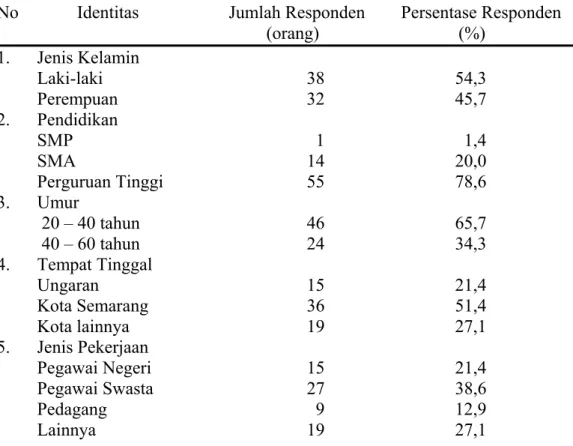 Tabel 2 : Identitas Responden Tahu Bakso Ibu Pudji  Ungaran Kab. Semarang  No             Identitas                    Jumlah Responden        Persentase Responden 