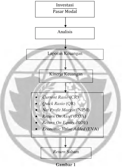 Gambar 1  Rerangka Pemikiran  