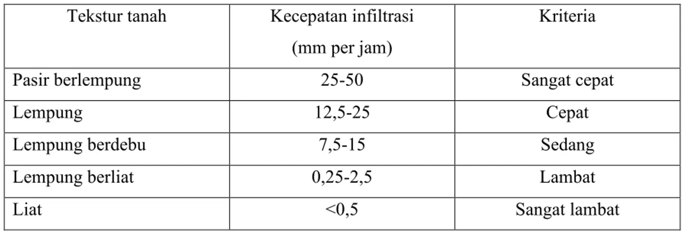 Tabel 2.1 Hubungan kecepatan infiltrasi dan tekstur tanah  Tekstur tanah  Kecepatan infiltrasi 