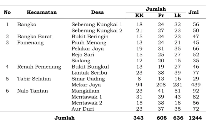 Tabel di atas menunjukkan bahwa keberadaan Orang Rimba di Kabupaten  Merangin tersebar di enam wilayah kecamatan dan 15 (lima belas) desa