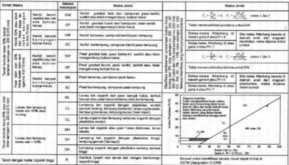 Tabel 1.  Sistem Klasifikasi Tanah USCS 