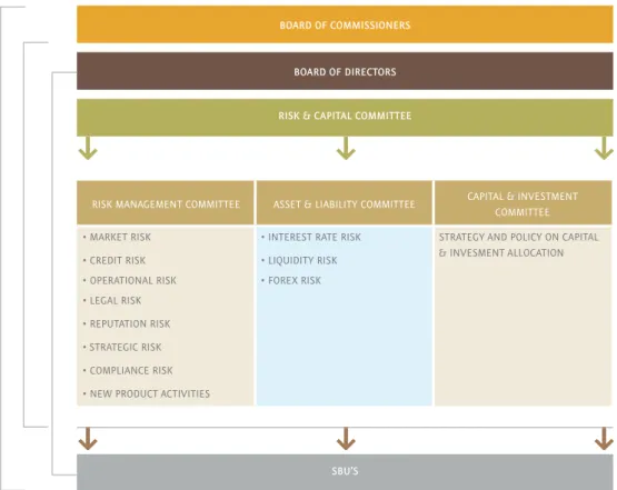 tabel Risk Governance Organizational menunjukkan  beberapa limit yang ditetapkan oleh rcc.