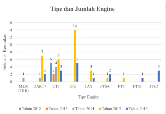 Gambar I.1 Frekuensi Kerusakan Engine Tahun 2012-2016  (Sumber : PT Nusantara Turbin dan Propulsi)  