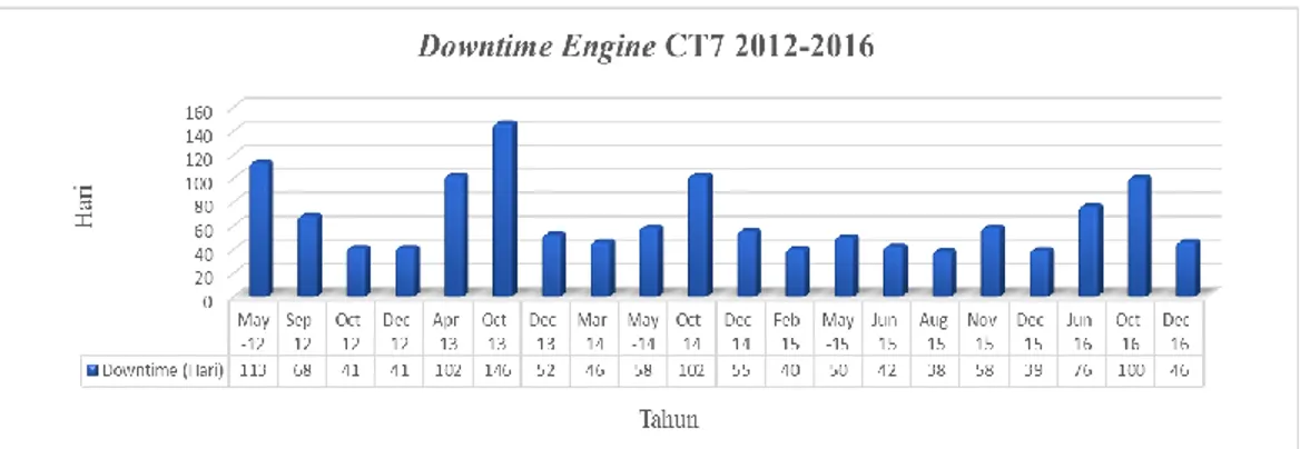 Gambar I.4 Data Downtime Engine CT7  