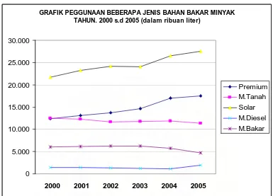 GRAFIK PEGGUNAAN BEBERAPA JENIS BAHAN BAKAR MINYAK TAHUN. 2000 s.d 2005 (dalam ribuan liter)