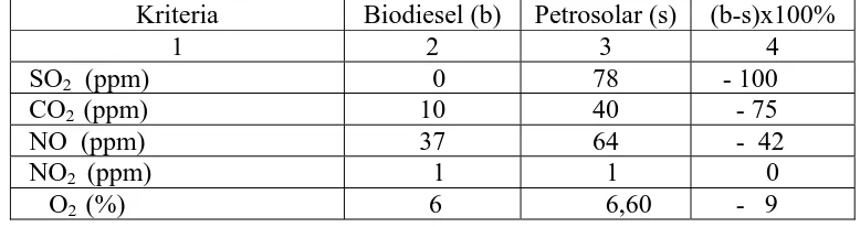 Tabel.2.1. Perbandingan Emisi Gas Buang Biodiesel dan Petrosolar  