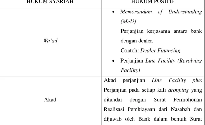Tabel 19.1. Perbandingan Antara Akad dan Perjanjian dalam Perspektif Syariah dan Hukum Positif 